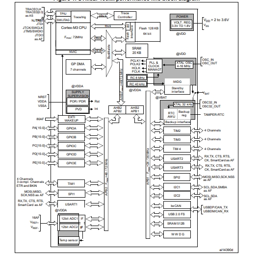 STM32F103C8T6功能框图