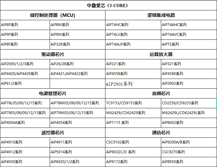 中微爱芯（I-CORE）产品线