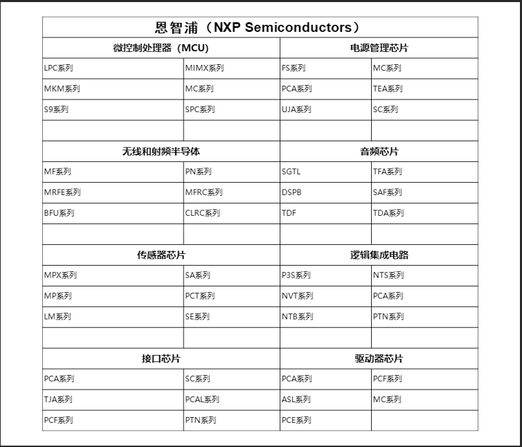 恩智浦（NXP Semiconductors）半导体产品