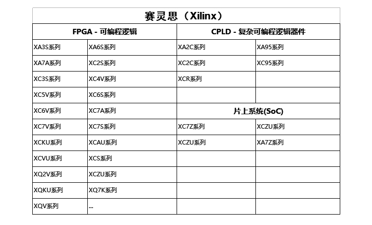 Xilinx赛灵思电子元器件产品线