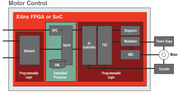 赛灵思（Xilinx）AMD处理器 SoC和FPGA高效电机控制算法