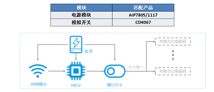 共享充电宝功能框图