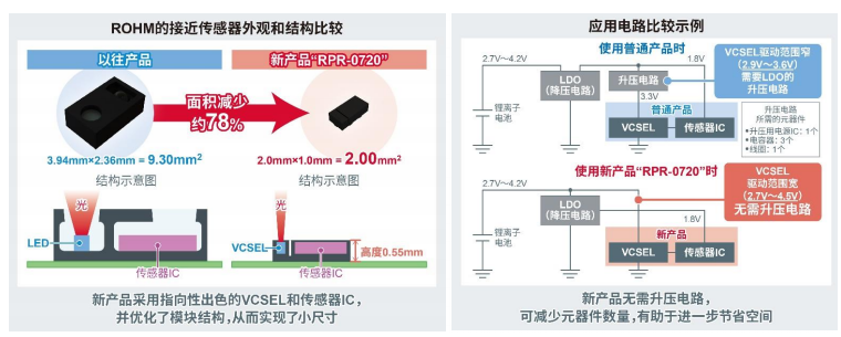 ROHM开发出小型接近传感器“RPR-0720”
