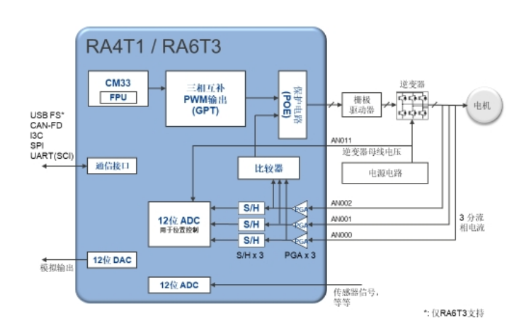 瑞萨电子推出RA4T1和RA6T3电机控制MCU,满足单电机控制需求