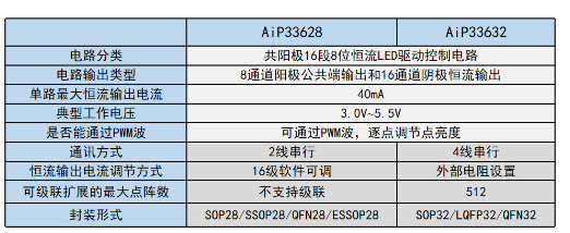 AiP33628主要特点
