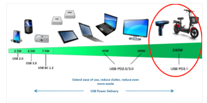 USB PD 3.1 EPR 为 24V 直流电机驱动器供电
