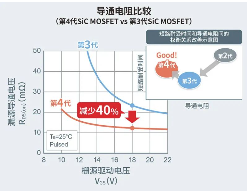 改进的双沟槽结构：更低导通电阻和短路耐受时间