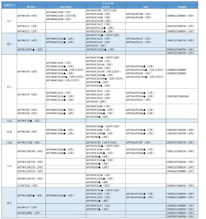 中微爱芯逻辑门