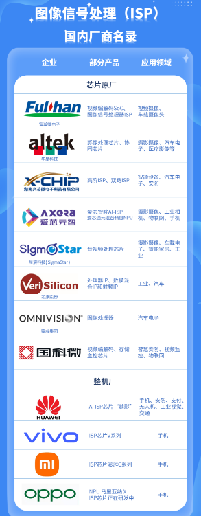 国内ISP企业盘点