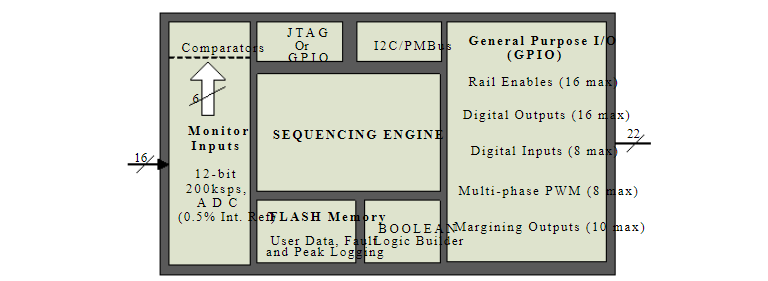UCD90160ARGCT的驱动图