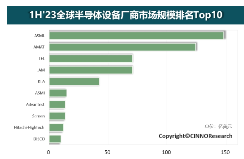 2023年上半年全球半导体设备厂商Top10营收报告