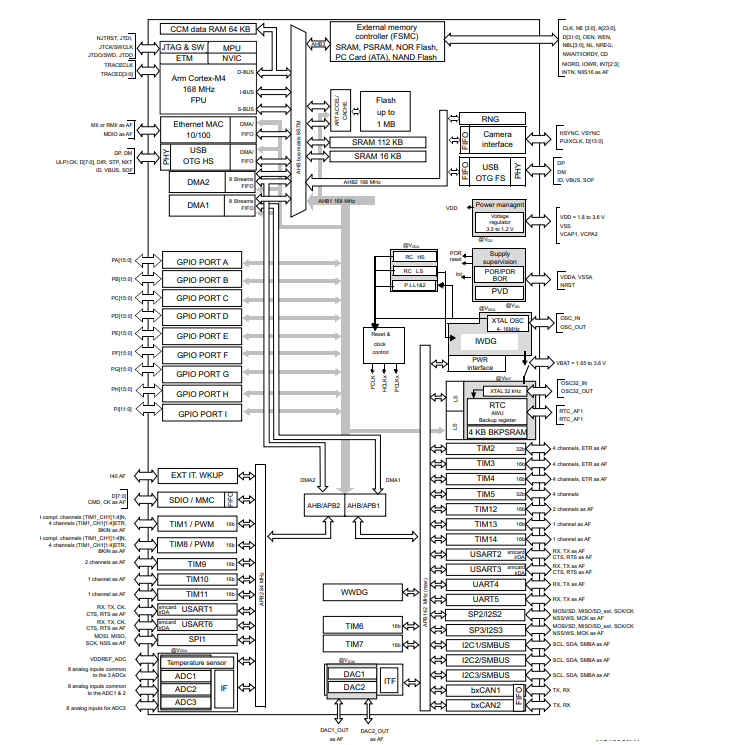 STM32F405RGT6功能框图