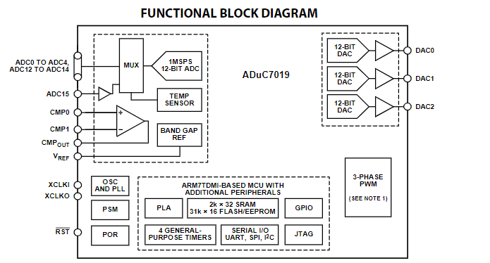 ADUC7021BCPZ62功能框图