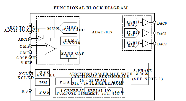 MC56F81668VLH功能框图