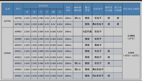 中微爱芯看门狗复位相关产品图片