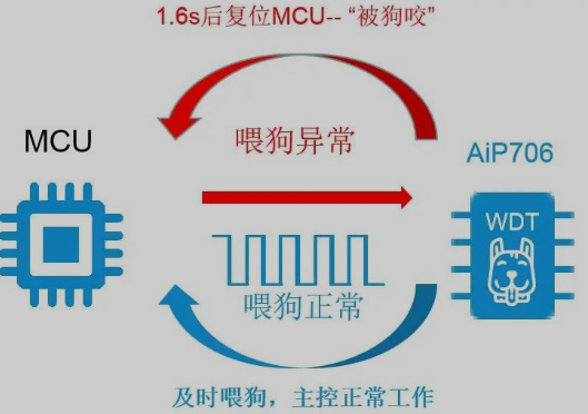 看门狗芯片：工作原理与作用解析