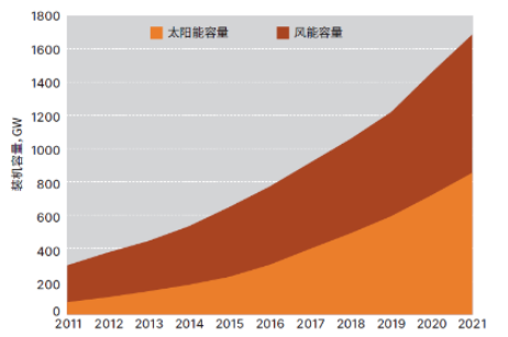 全球可再生能源装机容量