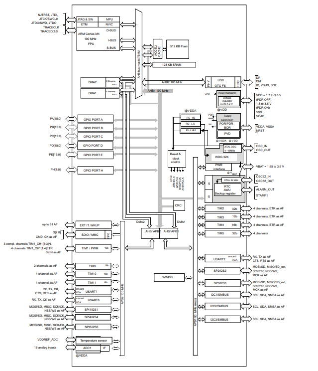 STM32F411CEU6的原理图