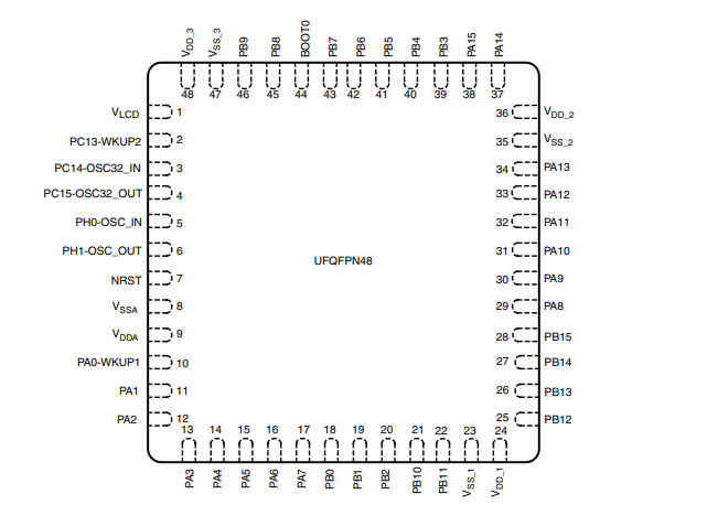 STM32L151CBU6的引脚图