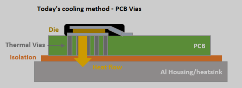 常规散热方法，热量需要通过 PCB 传输到散热器