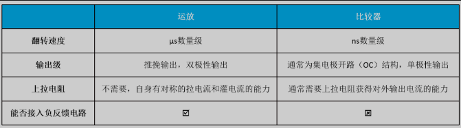 运放与比较器的主要区别为：