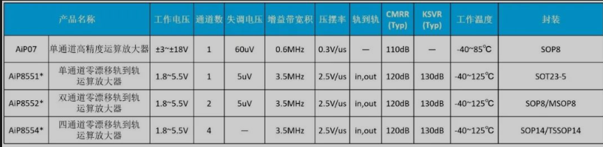 精密运算放大器选型表