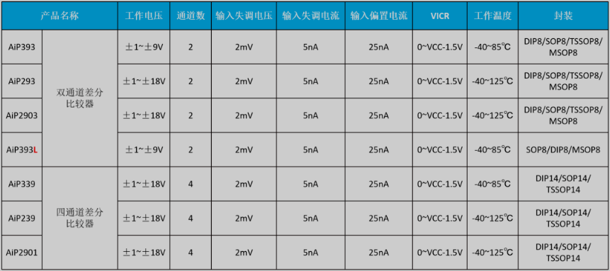 通用型比较器选型表
