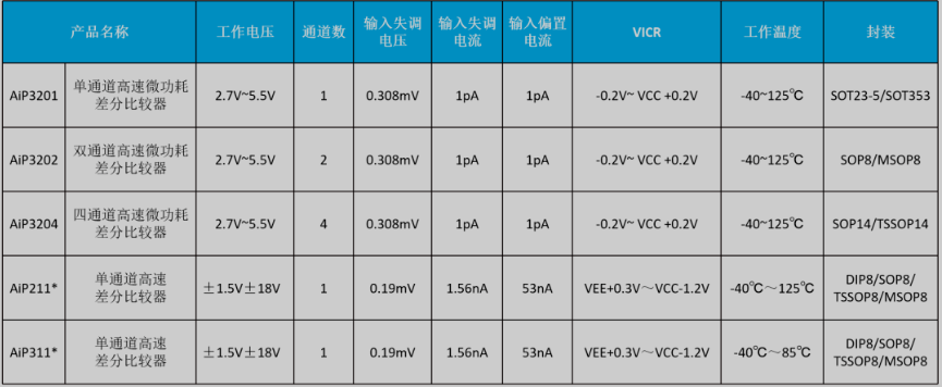 高速比较器选型表