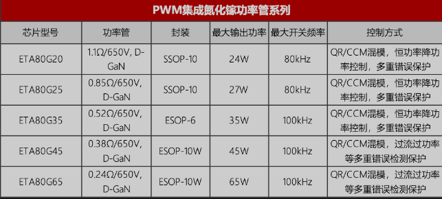 钰泰半导体ETA氮化镓快充头相关芯片