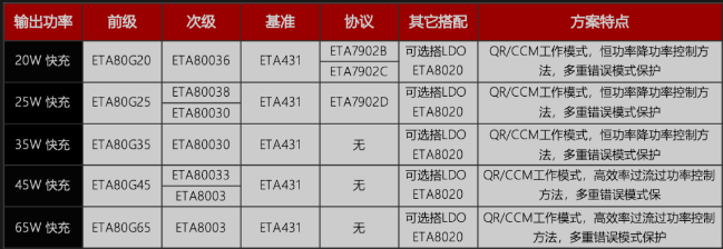 钰泰半导体ETA氮化镓快充头相关芯片选型表