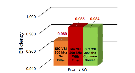 图 2：CSI 和 VSI 的效率比较。