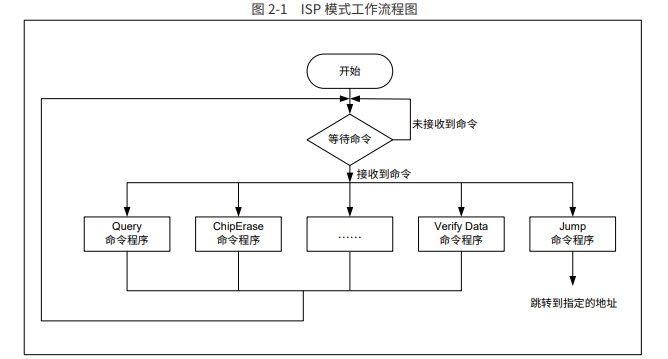 ISP 模式工作流程图