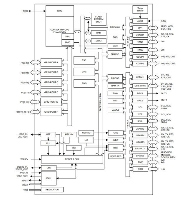 STM32L072RBT6原理图