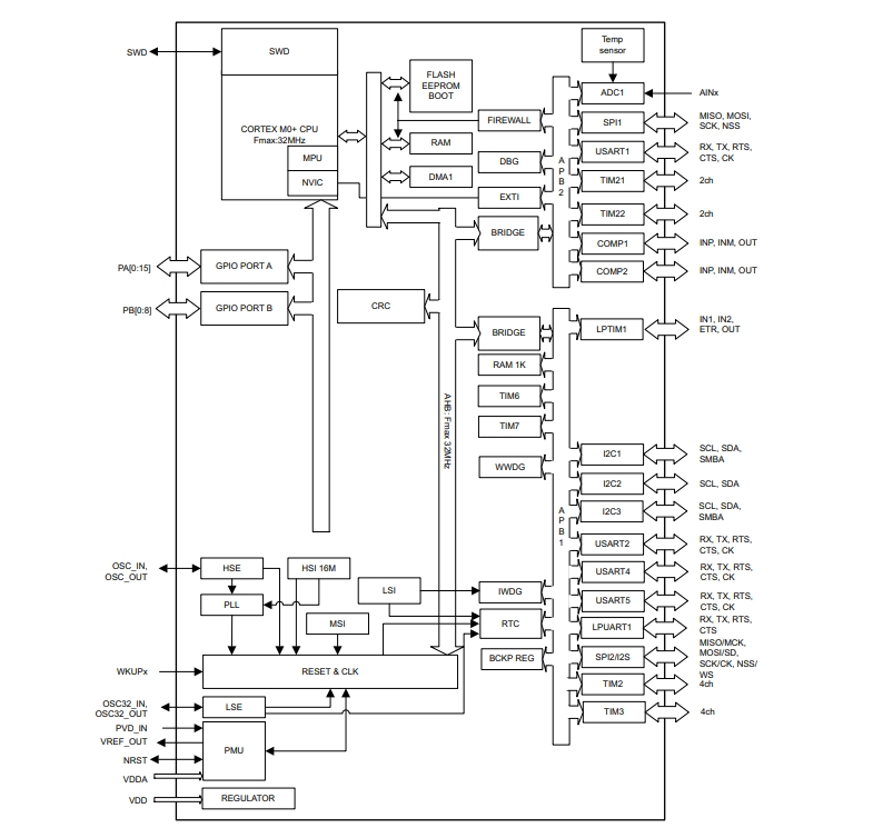 STM32L071CZT7原理图