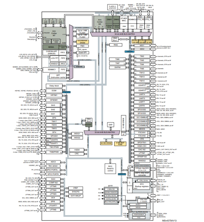 STM32H745IIK6原理图