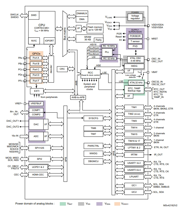 STM32G071G8U6N原理图
