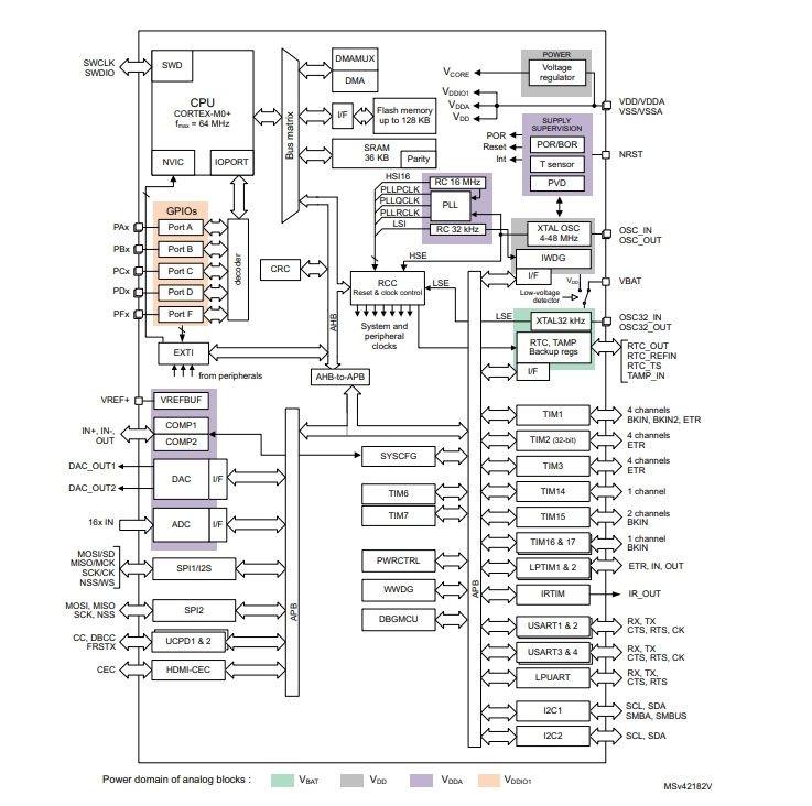 STM32G071K8T3原理图