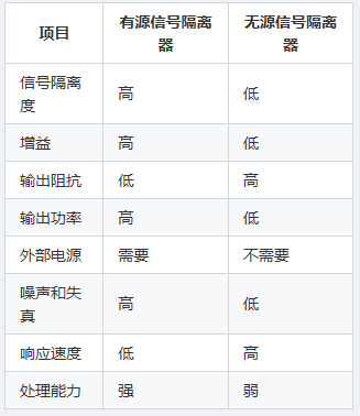 有源与无源信号隔离器的区别