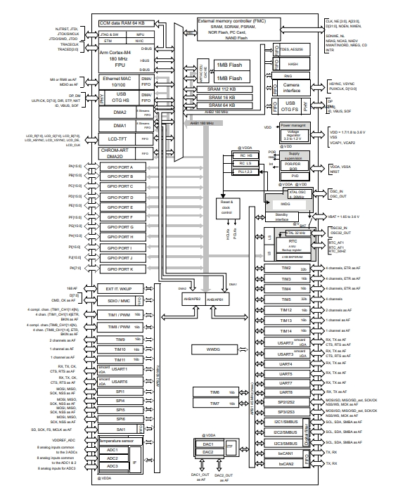 STM32F437VIT6的原理图