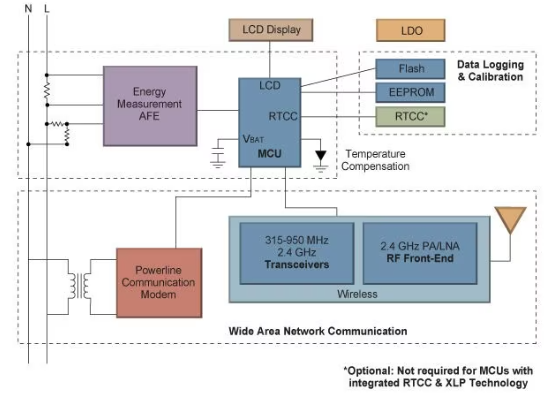 Microchip微芯单相电表开发方案框图