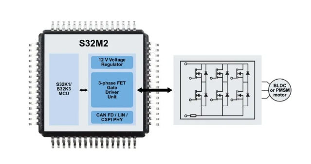 S32M2宏观框图