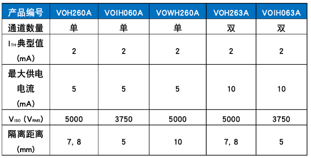 Vishay(威世)五款新型10MBd低功耗高速光耦参数表格