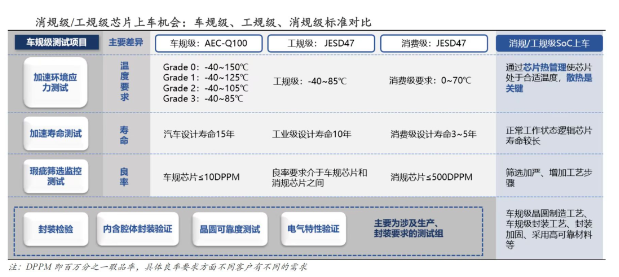 汽车芯片相比于消费/工业芯片的不同