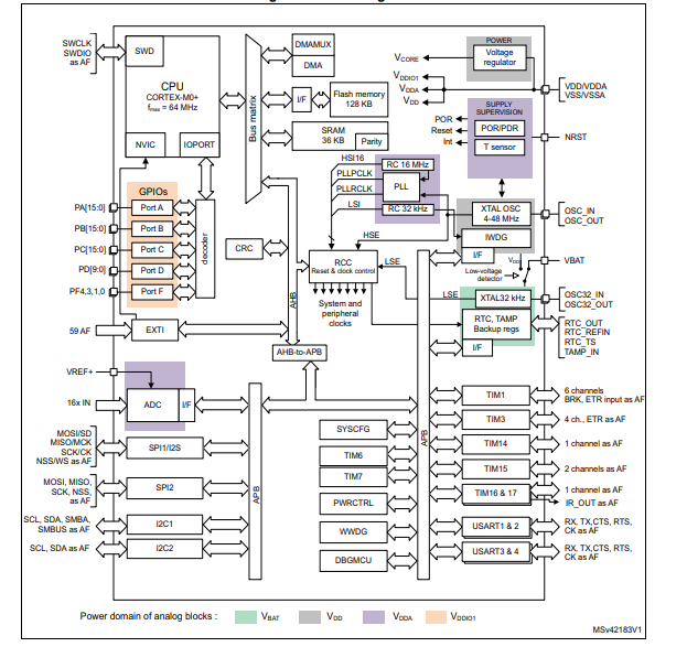STM32G070CBT6原理图