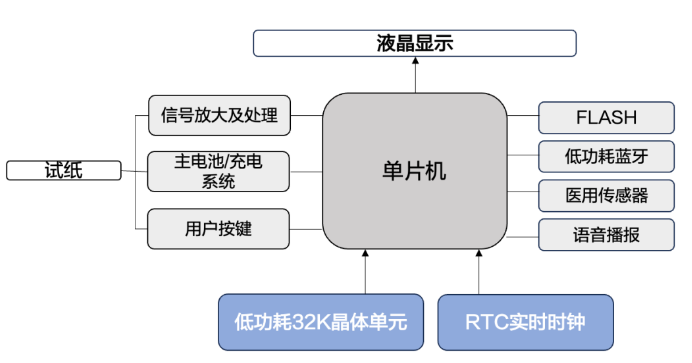 血糖仪电路框图