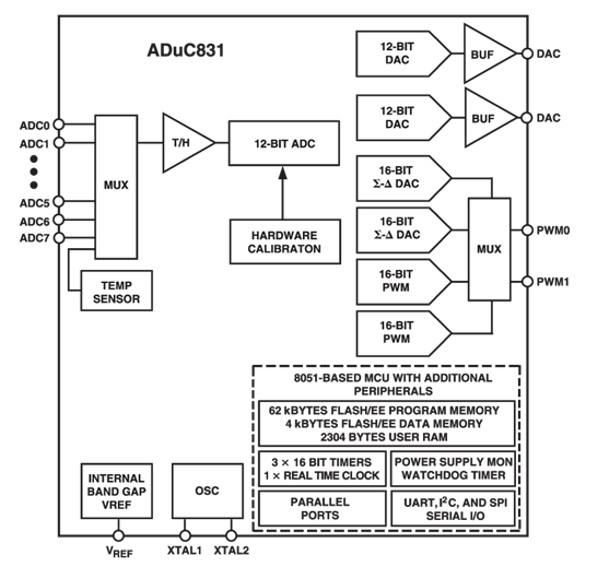 ADUC831原理图