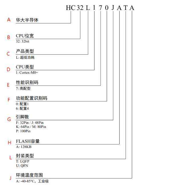 华大半导体MCU命名规则