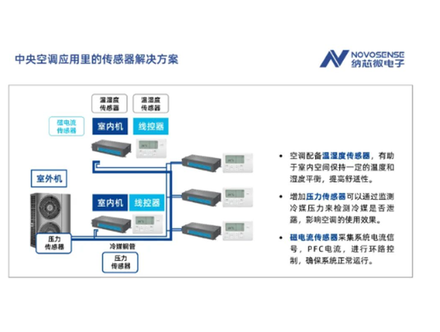 纳芯微电子：为中央空调提供全面的传感器