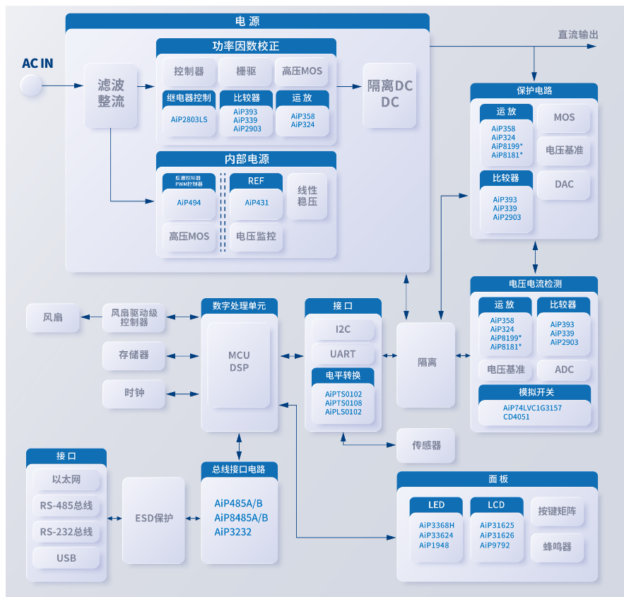 可编程直流稳压电源方框图