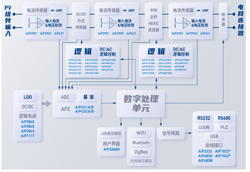 光伏逆变系统方框图